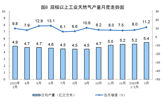 3月份天然气生产快速增长 进口有所放缓